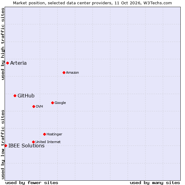 Market position of GitHub vs. Arteria vs. IBEE Solutions