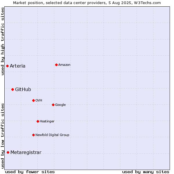 Market position of GitHub vs. Metaregistrar vs. Arteria