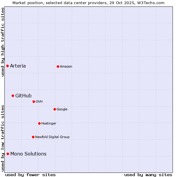Market position of GitHub vs. Mono Solutions vs. Arteria