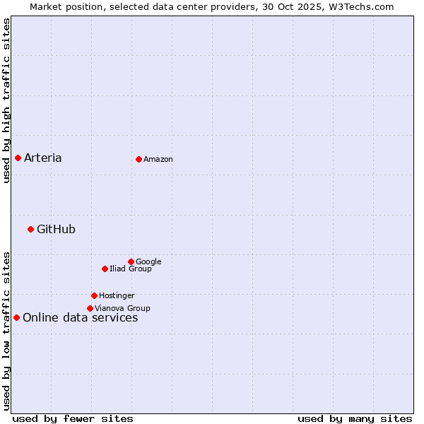 Market position of GitHub vs. Arteria vs. Online data services