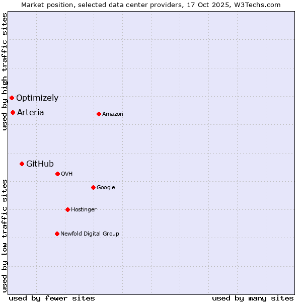 Market position of GitHub vs. Arteria vs. Optimizely