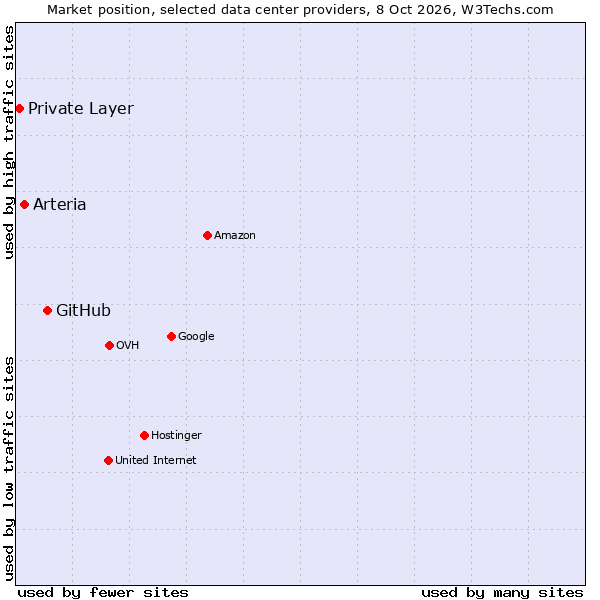 Market position of GitHub vs. Arteria vs. Private Layer