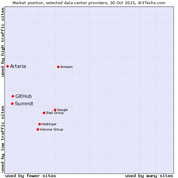 Market position of GitHub vs. Summit vs. Arteria