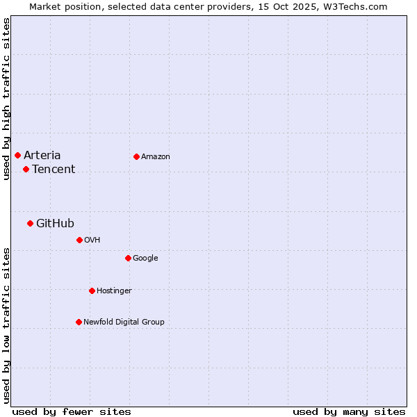 Market position of GitHub vs. Tencent vs. Arteria