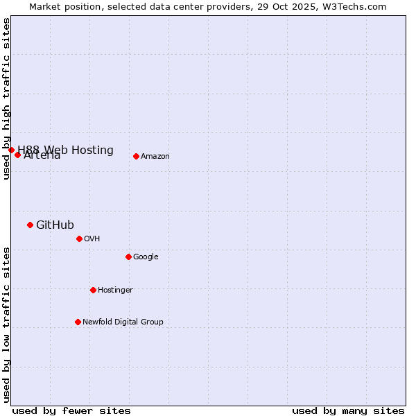 Market position of GitHub vs. Arteria vs. H88 Web Hosting