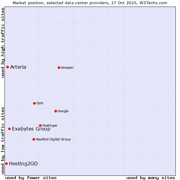 Market position of Exabytes Group vs. Arteria vs. Hosting2GO