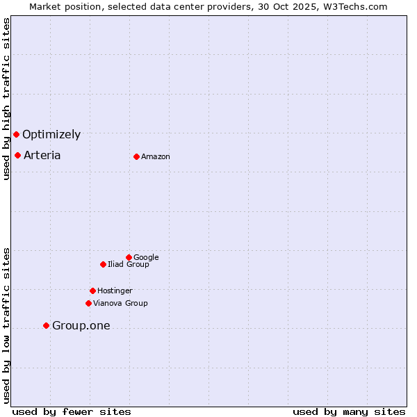 Market position of Group.one vs. Arteria vs. Optimizely