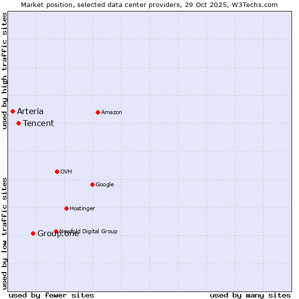 Market position of Group.one vs. Tencent vs. Arteria