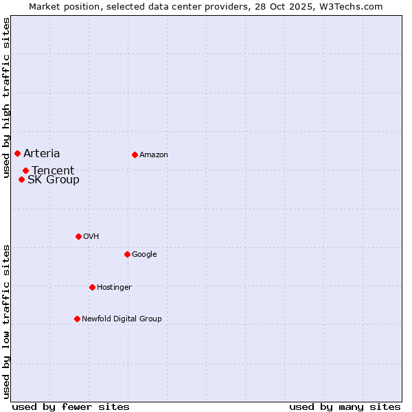 Market position of Tencent vs. SK Group vs. Arteria
