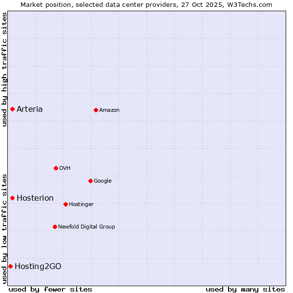 Market position of Arteria vs. Hosterion vs. Hosting2GO