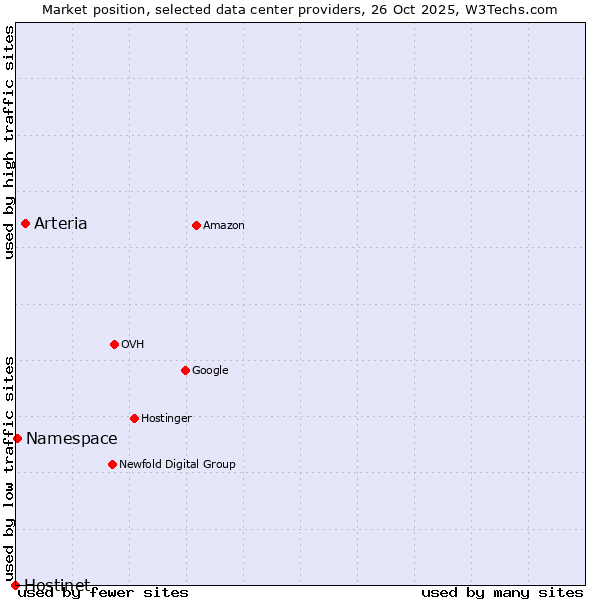 Market position of Arteria vs. Namespace vs. Hostinet
