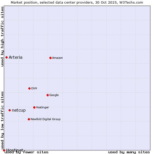 Market position of netcup vs. Arteria vs. Hostinet