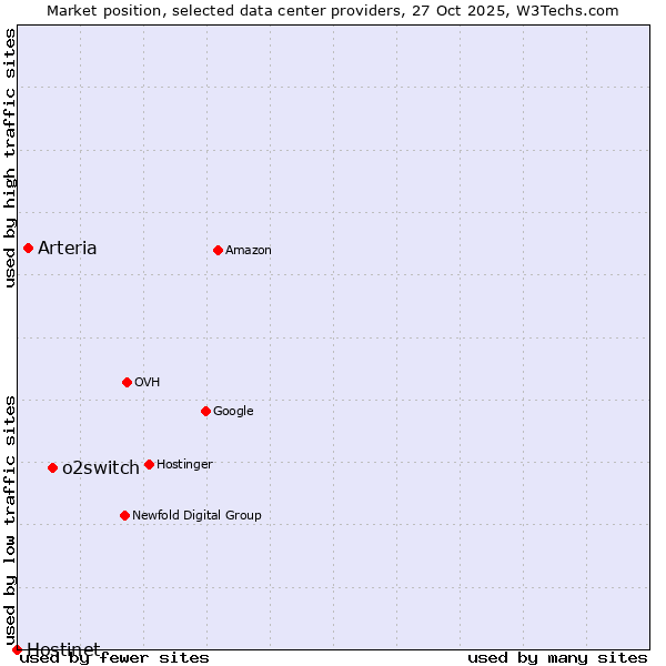 Market position of o2switch vs. Arteria vs. Hostinet
