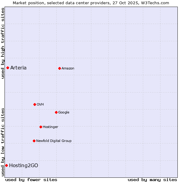 Market position of Arteria vs. Hosting2GO