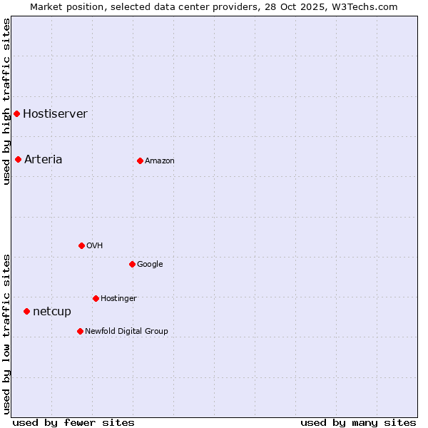 Market position of netcup vs. Arteria vs. Hostiserver