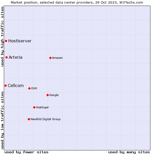 Market position of Arteria vs. Hostiserver vs. Cellcom