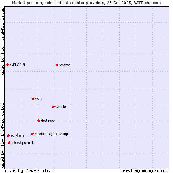Market position of Hostpoint vs. webgo vs. Arteria