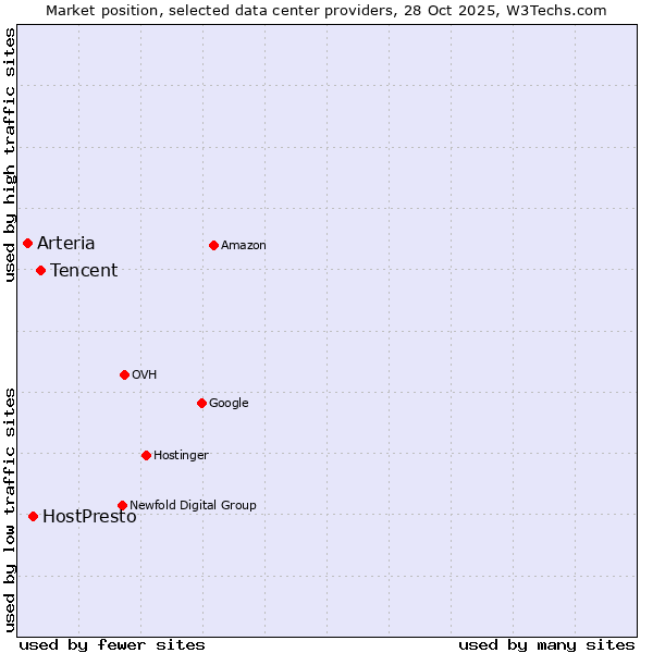 Market position of Tencent vs. HostPresto vs. Arteria