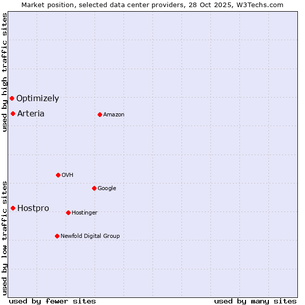 Market position of Arteria vs. Hostpro vs. Optimizely