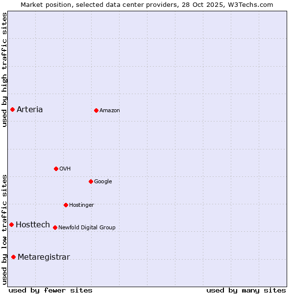Market position of Metaregistrar vs. Arteria vs. Hosttech