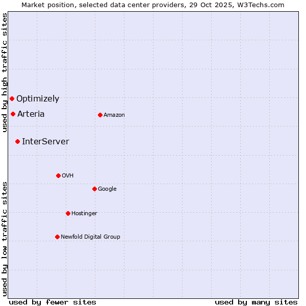 Market position of InterServer vs. Arteria vs. Optimizely