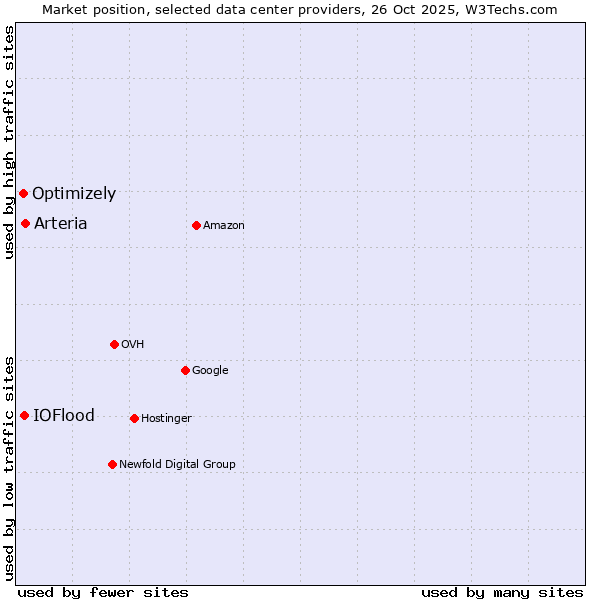 Market position of Arteria vs. IOFlood vs. Optimizely