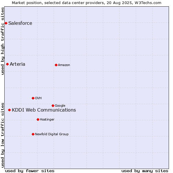Market position of KDDI Web Communications vs. Arteria vs. Salesforce