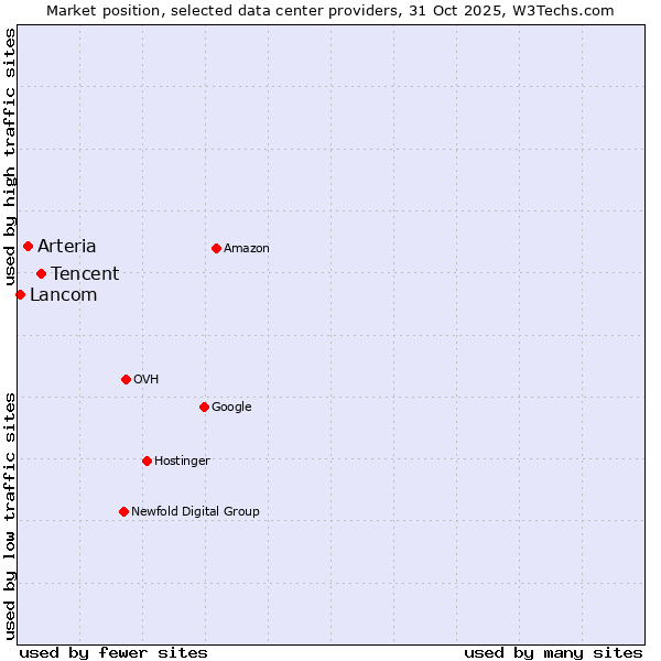 Market position of Tencent vs. Arteria vs. Lancom