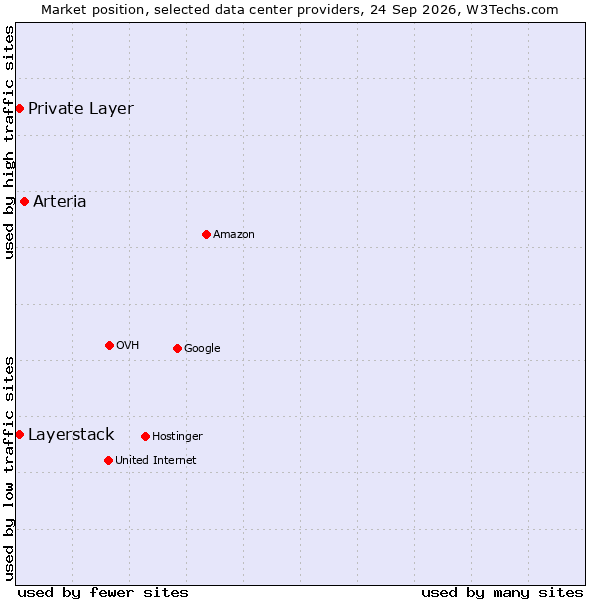 Market position of Arteria vs. Private Layer vs. Layerstack