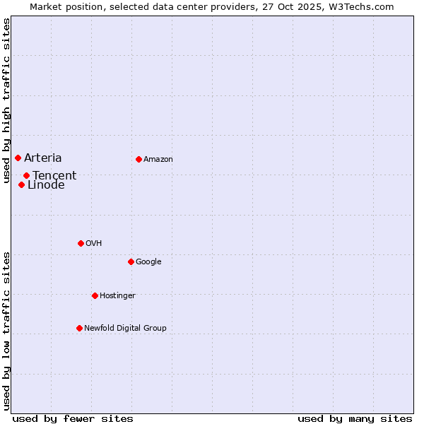 Market position of Tencent vs. Linode vs. Arteria