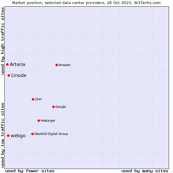 Market position of Linode vs. webgo vs. Arteria