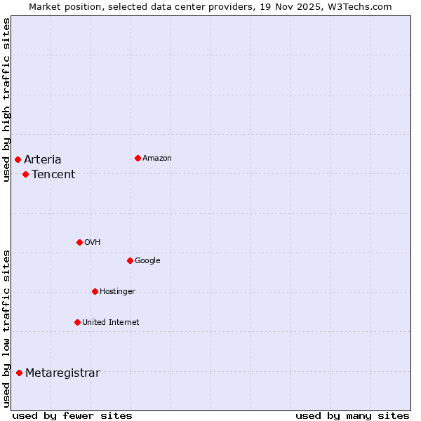 Market position of Tencent vs. Metaregistrar vs. Arteria