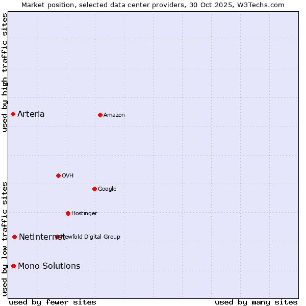 Market position of Netinternet vs. Mono Solutions vs. Arteria
