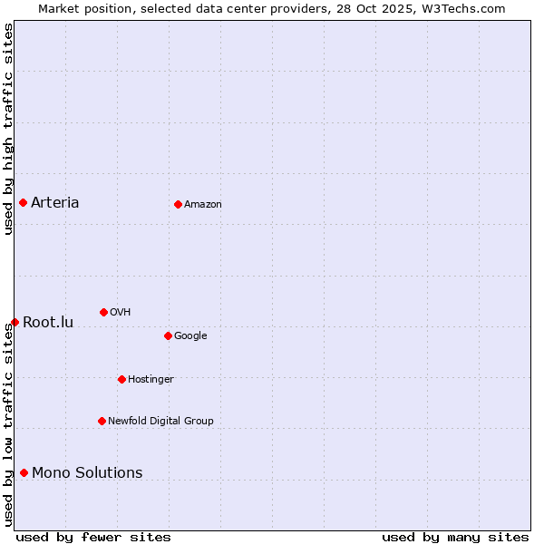 Market position of Mono Solutions vs. Arteria vs. Root.lu