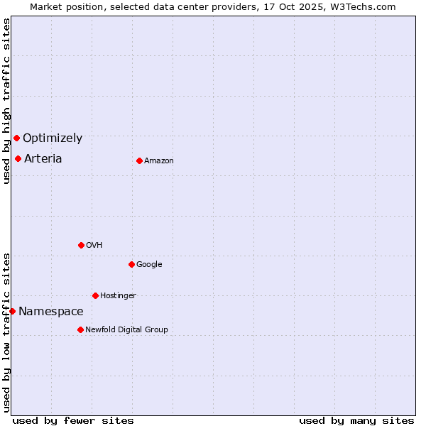 Market position of Arteria vs. Optimizely vs. Namespace