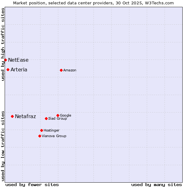 Market position of Netafraz vs. Arteria vs. NetEase
