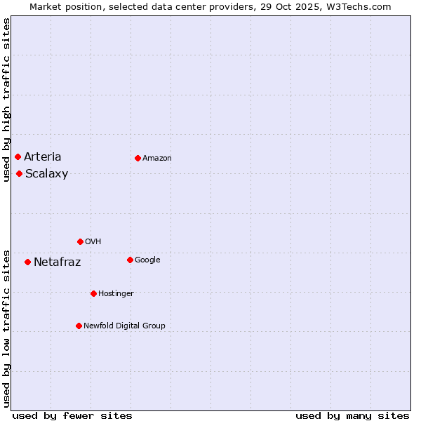 Market position of Netafraz vs. Scalaxy vs. Arteria