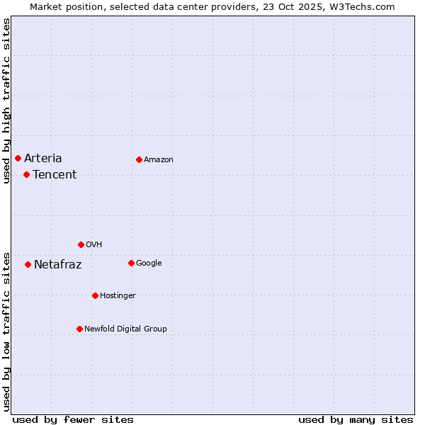 Market position of Netafraz vs. Tencent vs. Arteria