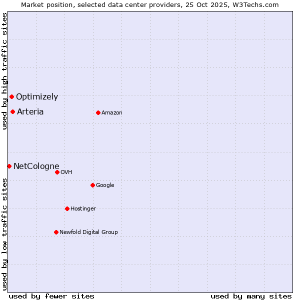 Market position of Arteria vs. Optimizely vs. NetCologne