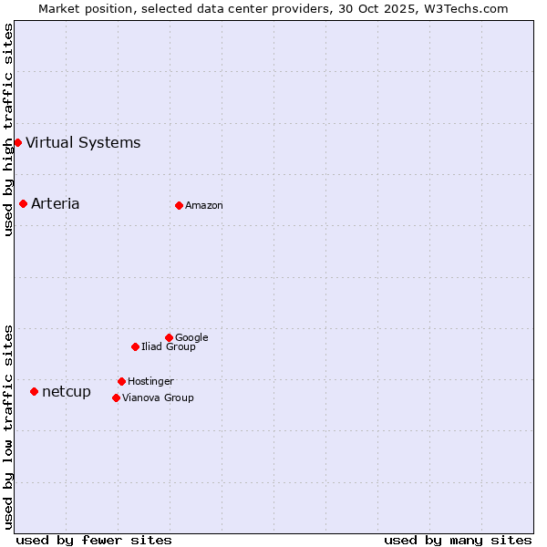 Market position of netcup vs. Arteria vs. Virtual Systems