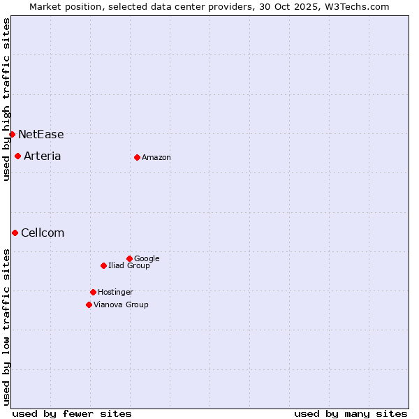 Market position of Arteria vs. Cellcom vs. NetEase