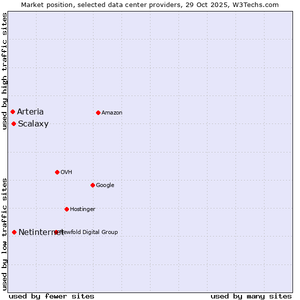 Market position of Netinternet vs. Scalaxy vs. Arteria