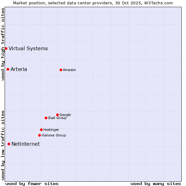 Market position of Netinternet vs. Arteria vs. Virtual Systems