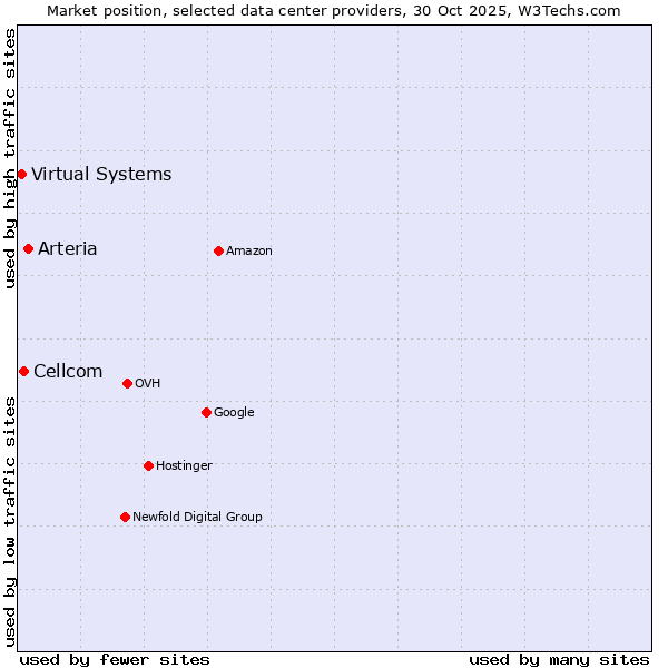 Market position of Arteria vs. Cellcom vs. Virtual Systems
