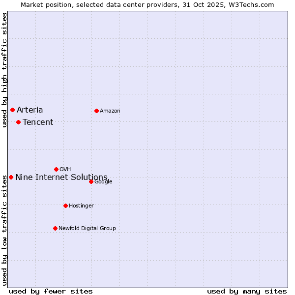 Market position of Tencent vs. Arteria vs. Nine Internet Solutions