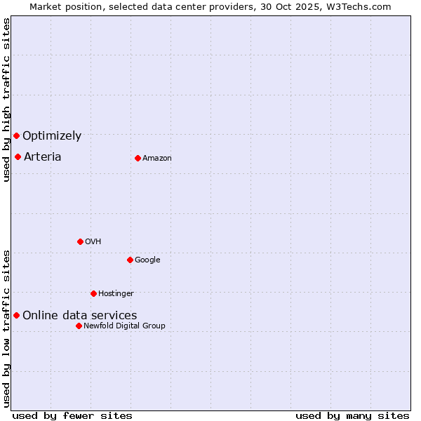 Market position of Arteria vs. Online data services vs. Optimizely