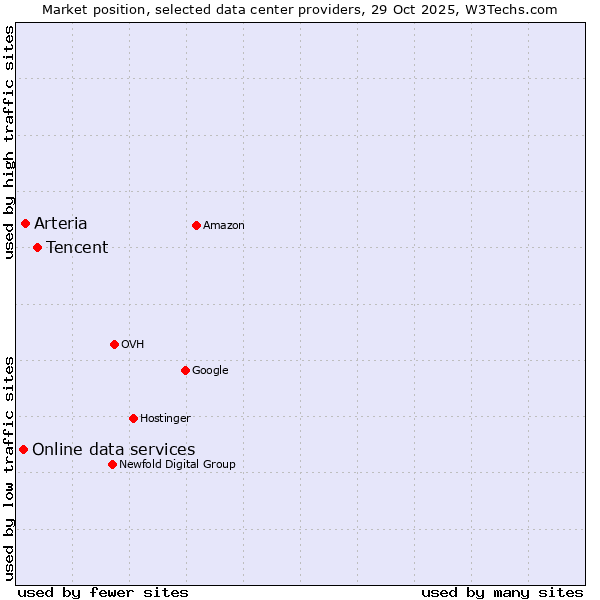 Market position of Tencent vs. Arteria vs. Online data services
