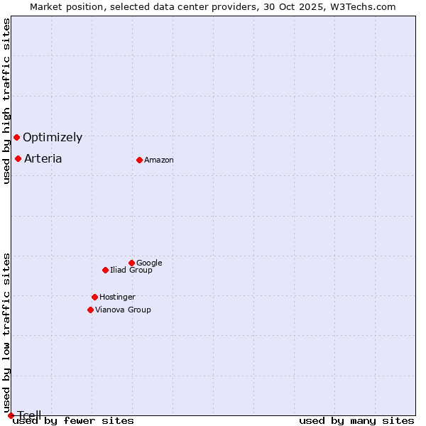 Market position of Arteria vs. Optimizely vs. Tcell