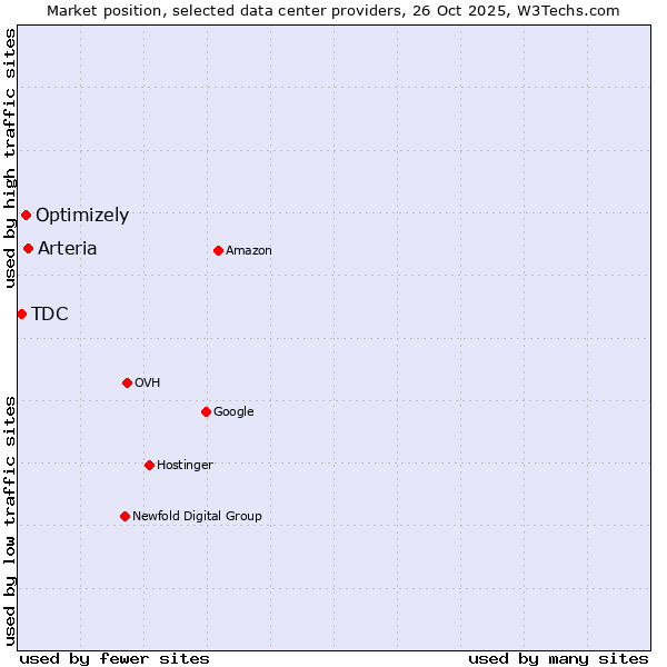 Market position of Arteria vs. Optimizely vs. TDC