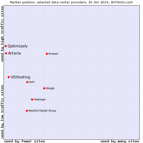 Market position of VSHosting vs. Arteria vs. Optimizely